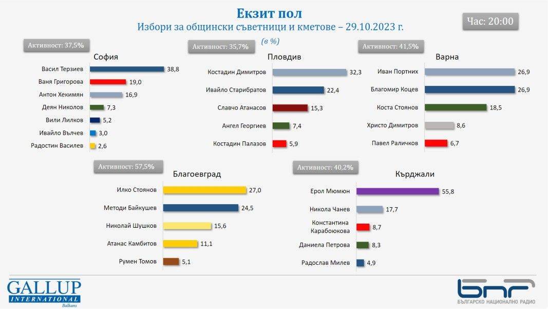  Екзитпол на Галъп за София към 20 ч. 